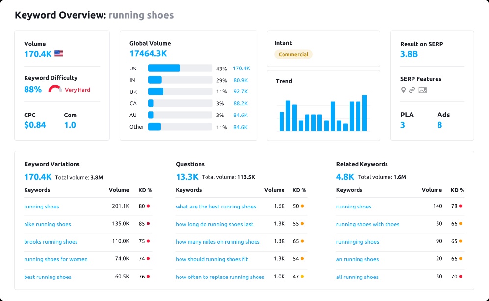 Semrush keyword