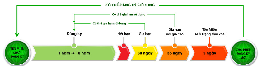 Vòng đời tên miền Quốc Tế