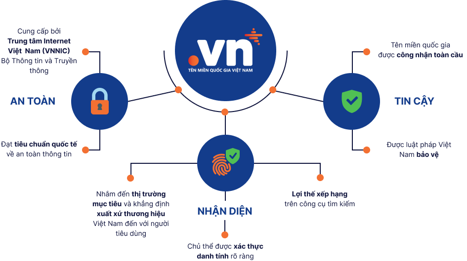 LỢI THẾ CỦA TÊN MIỀN .VN