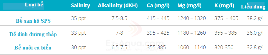 Bảng nồng độ khuyến nghị