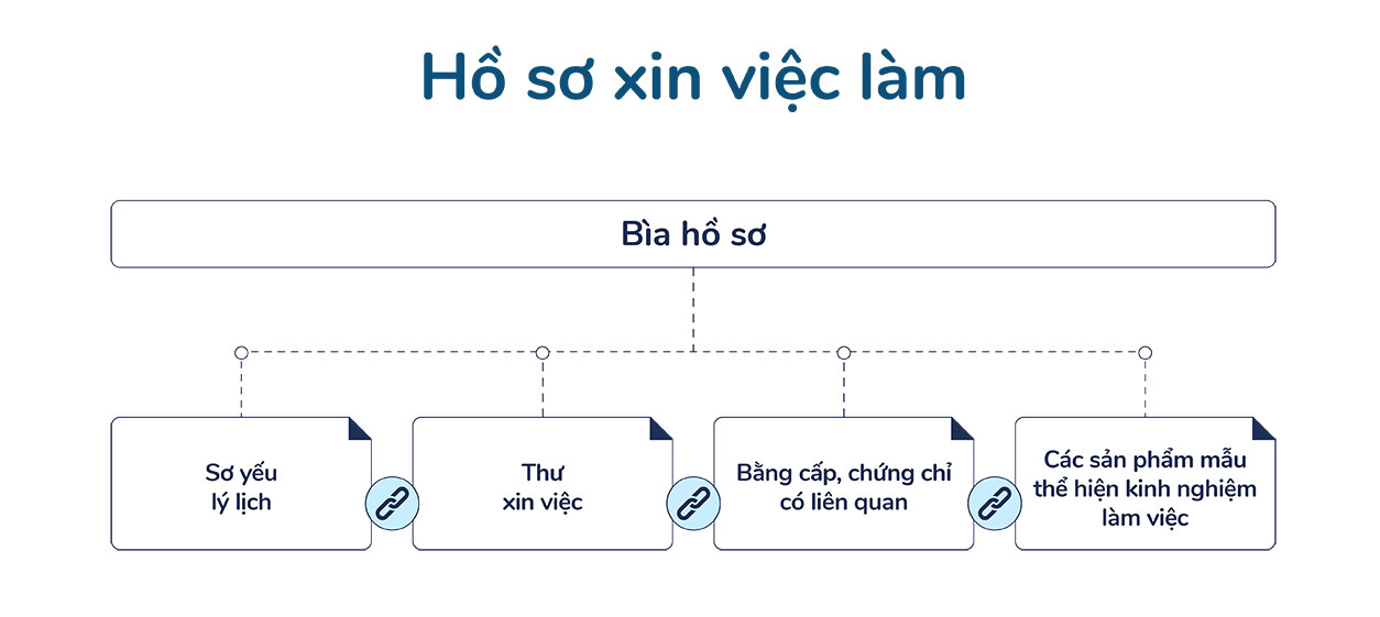 Hồ sơ xin việc (tiếng Đức: Bewerbungsmappe)