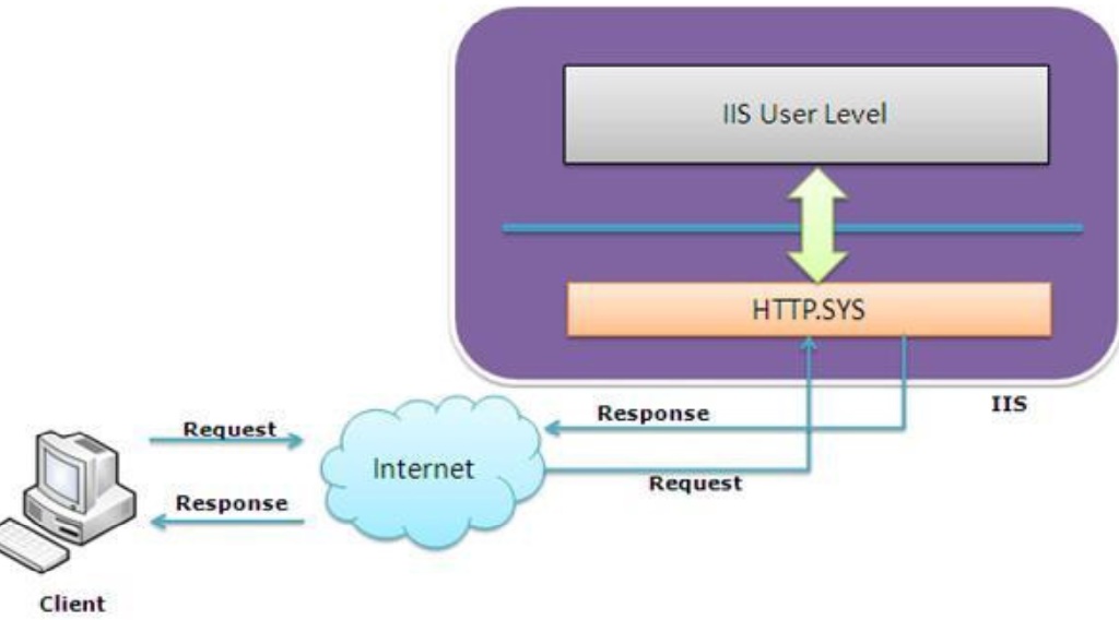 Cách thức hoạt động của IIS