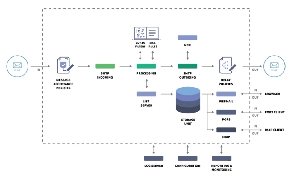 Outgoing Mail Server