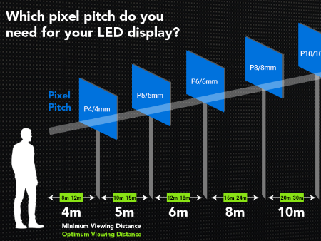 How to Choose the Best Dot Pitch for LED Display?