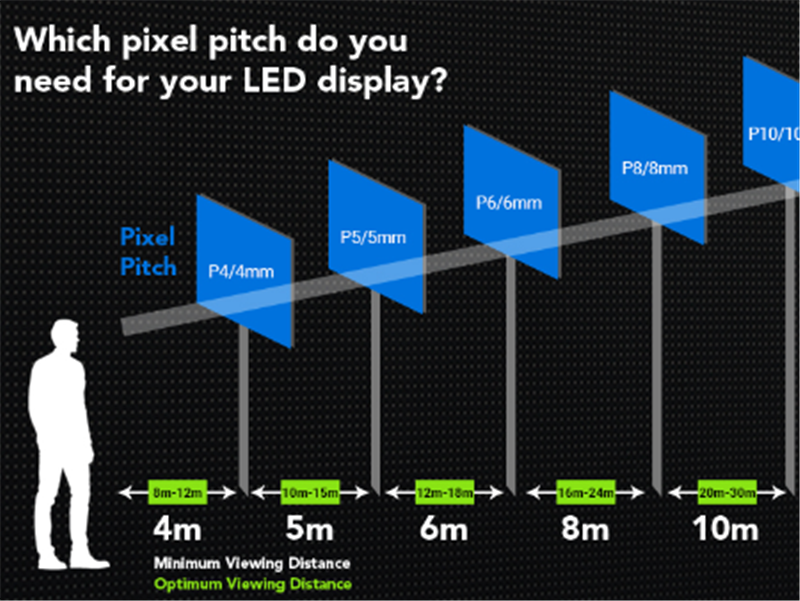 How to Choose the Best Dot Pitch for LED Display?