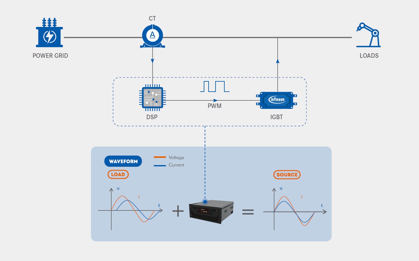 Bộ bù công suất phản kháng SFR-SVG