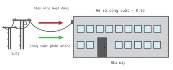 Bù công suất phản kháng cho hệ thống điện mặt trời 