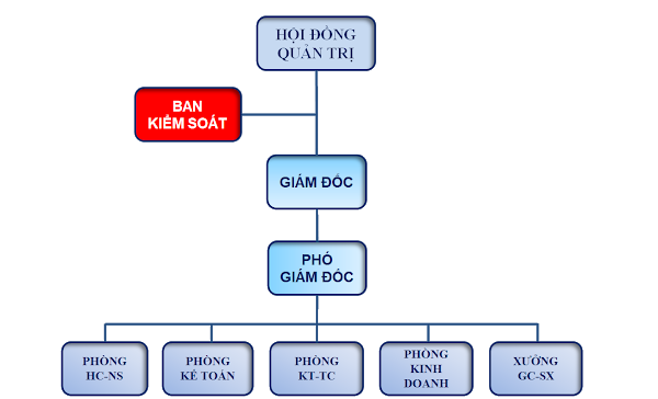 Cơ cấu tổ chức